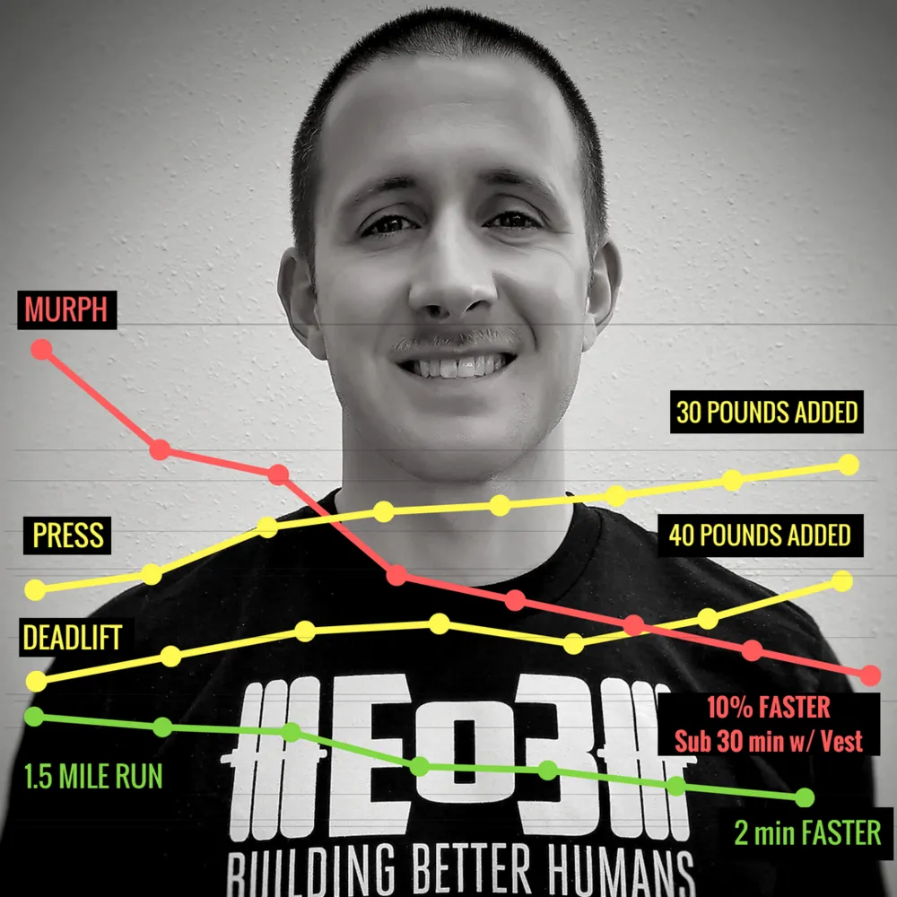 Hard to Kill athlete results: Murph 10% faster sub-30 with a vest, 30 lb added to press, 40 lb added to deadlift, 1.5-mile run 2 minutes faster