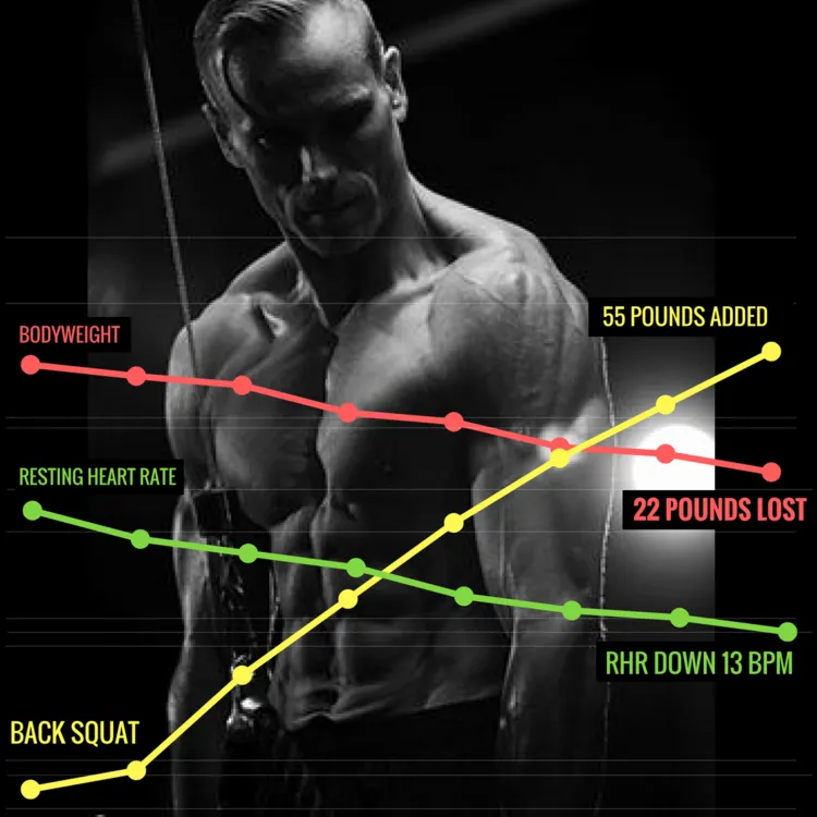 Shred athlete results: 22 pounds of bodyweight lost, 55 lb added to the back squat, resting heart rate down 13 bpm