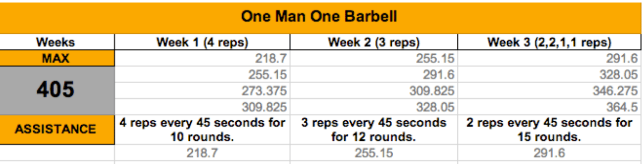 Rest time reduction method example: EMOM strength work with decreasing rest intervals